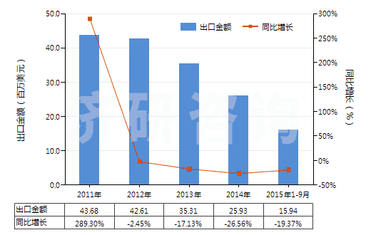 2011-2015年9月中國其他初級形狀的丙烯共聚物(HS39023090)出口總額及增速統(tǒng)計